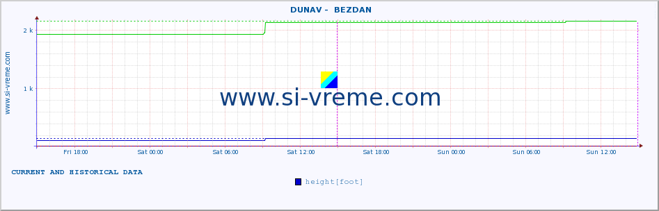  ::  DUNAV -  BEZDAN :: height |  |  :: last two days / 5 minutes.