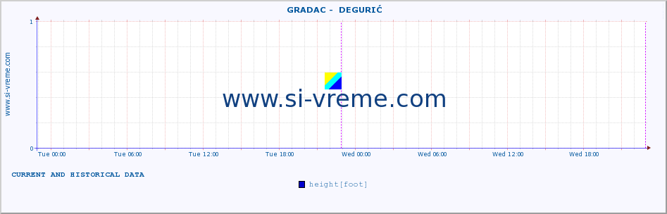  ::  GRADAC -  DEGURIĆ :: height |  |  :: last two days / 5 minutes.