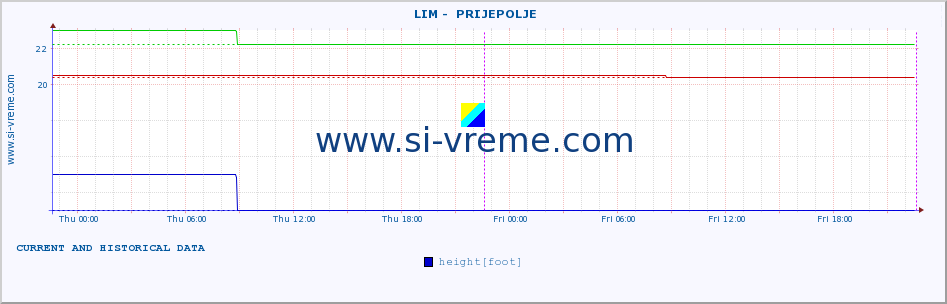  ::  LIM -  PRIJEPOLJE :: height |  |  :: last two days / 5 minutes.