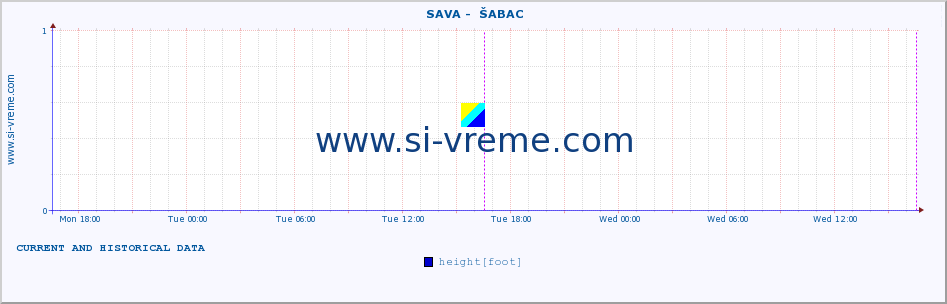  ::  SAVA -  ŠABAC :: height |  |  :: last two days / 5 minutes.