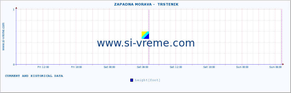  ::  ZAPADNA MORAVA -  TRSTENIK :: height |  |  :: last two days / 5 minutes.