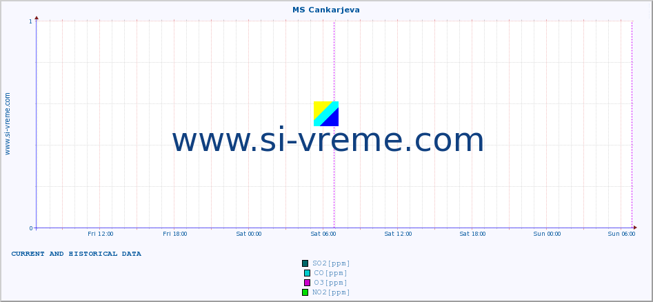  :: MS Cankarjeva :: SO2 | CO | O3 | NO2 :: last two days / 5 minutes.