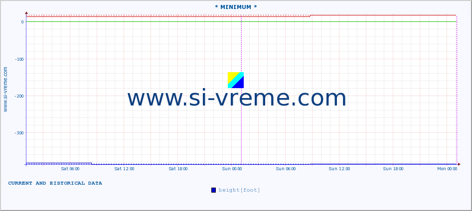  :: * MINIMUM* :: height |  |  :: last two days / 5 minutes.