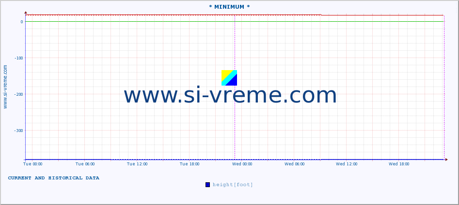  :: * MINIMUM* :: height |  |  :: last two days / 5 minutes.