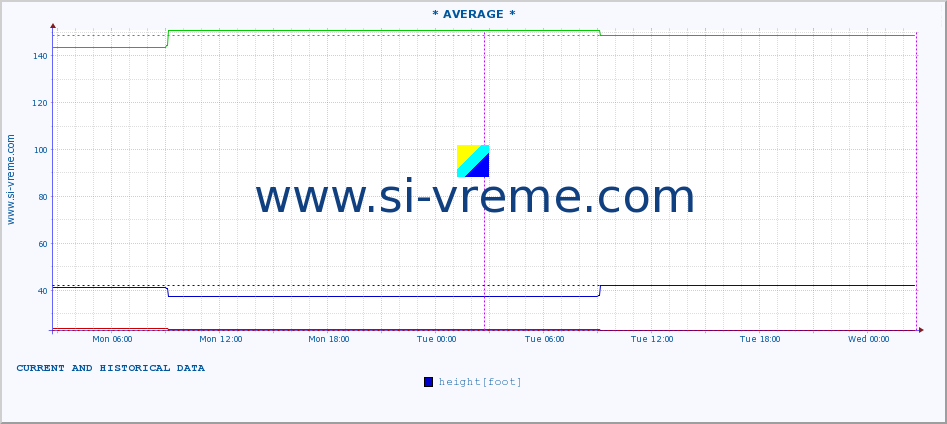  :: * AVERAGE * :: height |  |  :: last two days / 5 minutes.