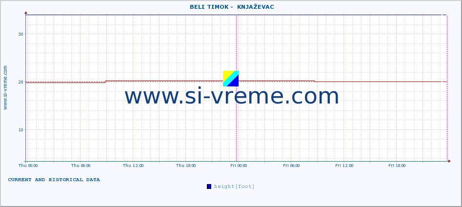  ::  BELI TIMOK -  KNJAŽEVAC :: height |  |  :: last two days / 5 minutes.