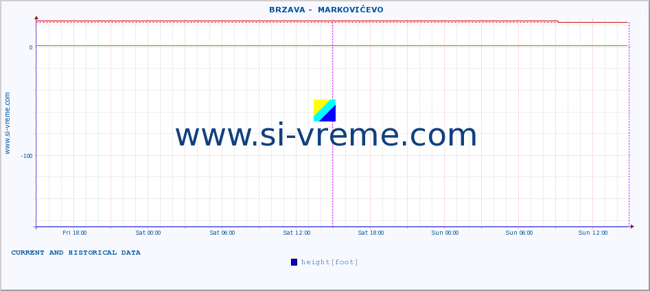  ::  BRZAVA -  MARKOVIĆEVO :: height |  |  :: last two days / 5 minutes.