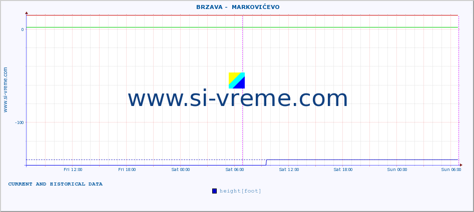  ::  BRZAVA -  MARKOVIĆEVO :: height |  |  :: last two days / 5 minutes.