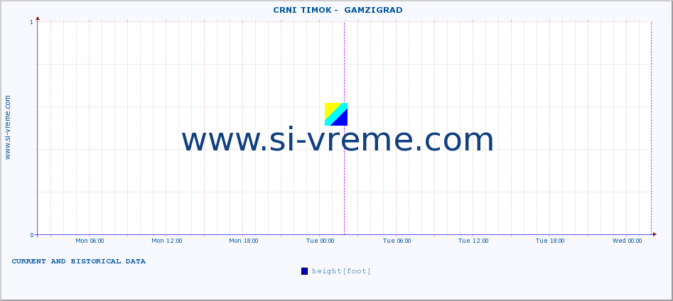  ::  CRNI TIMOK -  GAMZIGRAD :: height |  |  :: last two days / 5 minutes.