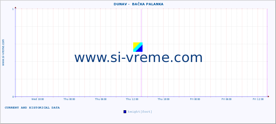  ::  DUNAV -  BAČKA PALANKA :: height |  |  :: last two days / 5 minutes.