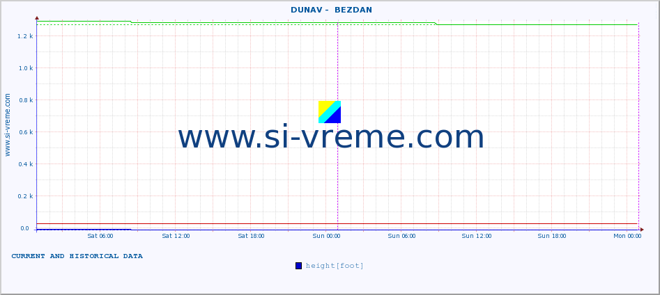  ::  DUNAV -  BEZDAN :: height |  |  :: last two days / 5 minutes.