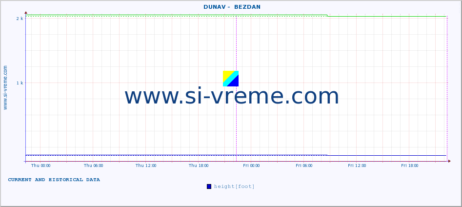  ::  DUNAV -  BEZDAN :: height |  |  :: last two days / 5 minutes.