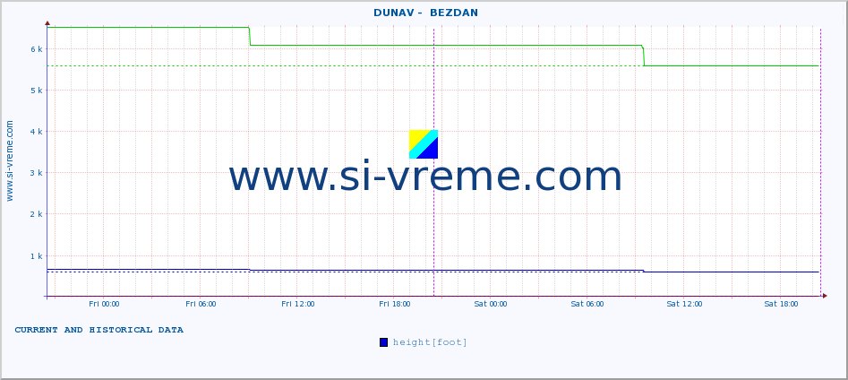  ::  DUNAV -  BEZDAN :: height |  |  :: last two days / 5 minutes.