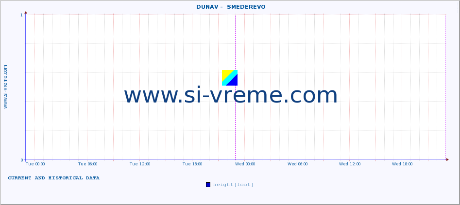  ::  DUNAV -  SMEDEREVO :: height |  |  :: last two days / 5 minutes.