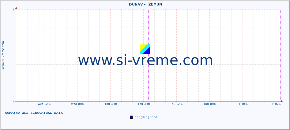  ::  DUNAV -  ZEMUN :: height |  |  :: last two days / 5 minutes.