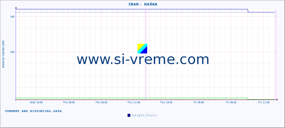  ::  IBAR -  RAŠKA :: height |  |  :: last two days / 5 minutes.