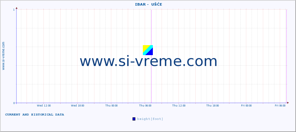  ::  IBAR -  UŠĆE :: height |  |  :: last two days / 5 minutes.