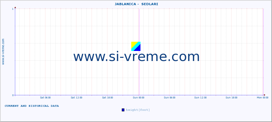  ::  JABLANICA -  SEDLARI :: height |  |  :: last two days / 5 minutes.