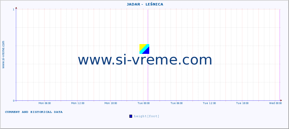  ::  JADAR -  LEŠNICA :: height |  |  :: last two days / 5 minutes.