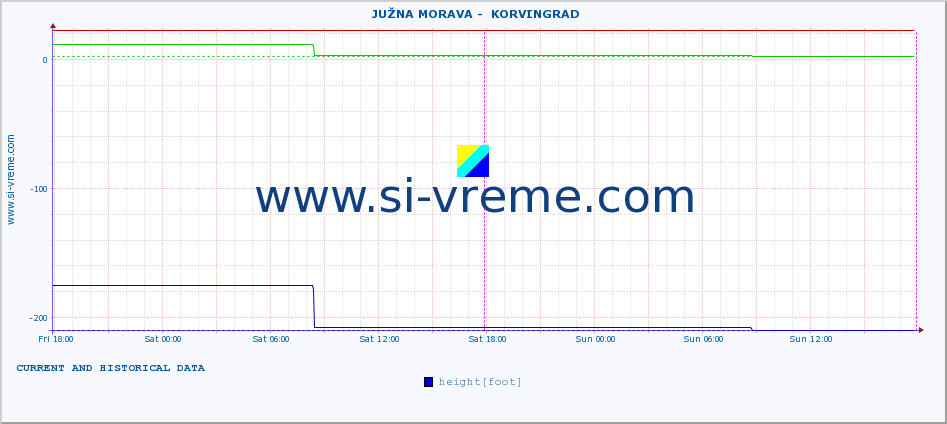  ::  JUŽNA MORAVA -  KORVINGRAD :: height |  |  :: last two days / 5 minutes.