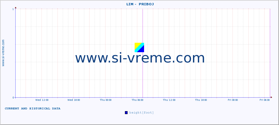  ::  LIM -  PRIBOJ :: height |  |  :: last two days / 5 minutes.