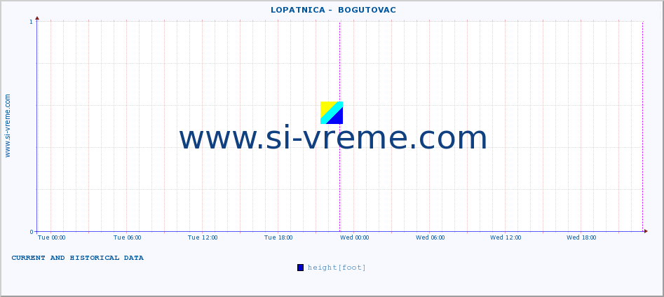  ::  LOPATNICA -  BOGUTOVAC :: height |  |  :: last two days / 5 minutes.