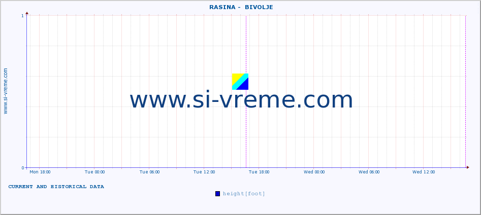  ::  RASINA -  BIVOLJE :: height |  |  :: last two days / 5 minutes.