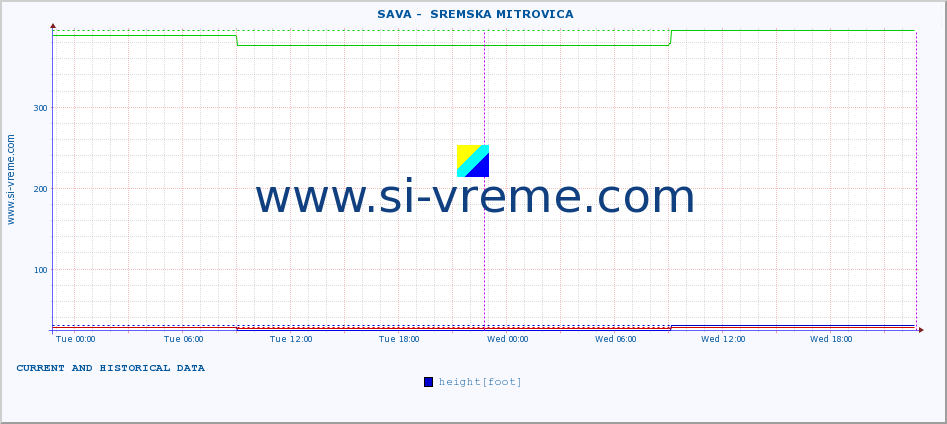  ::  SAVA -  SREMSKA MITROVICA :: height |  |  :: last two days / 5 minutes.