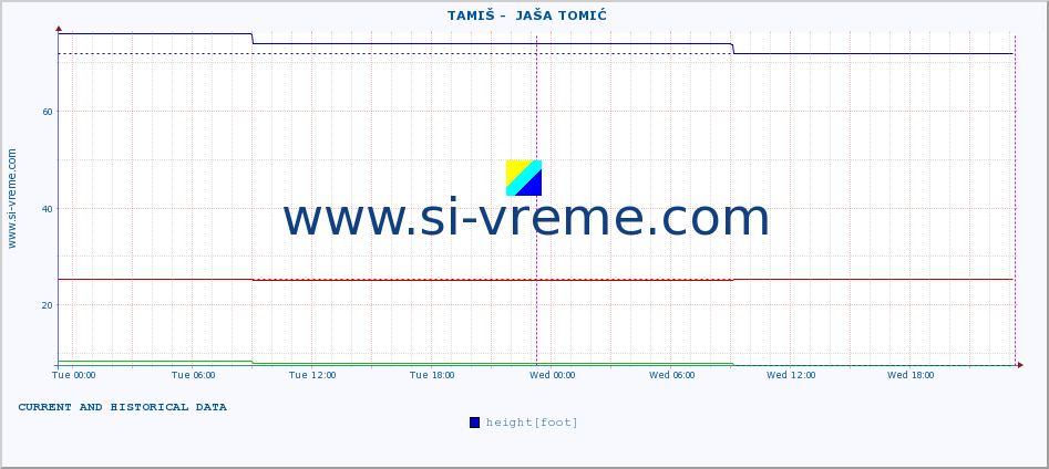  ::  TAMIŠ -  JAŠA TOMIĆ :: height |  |  :: last two days / 5 minutes.