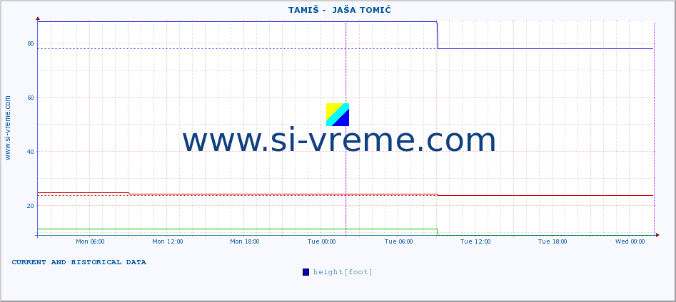  ::  TAMIŠ -  JAŠA TOMIĆ :: height |  |  :: last two days / 5 minutes.