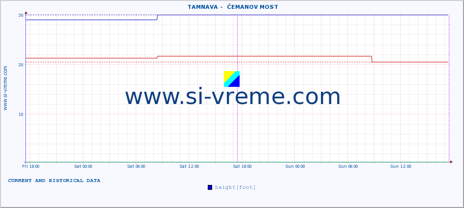  ::  TAMNAVA -  ĆEMANOV MOST :: height |  |  :: last two days / 5 minutes.