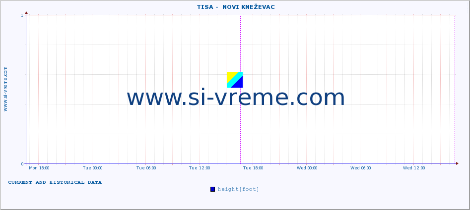  ::  TISA -  NOVI KNEŽEVAC :: height |  |  :: last two days / 5 minutes.