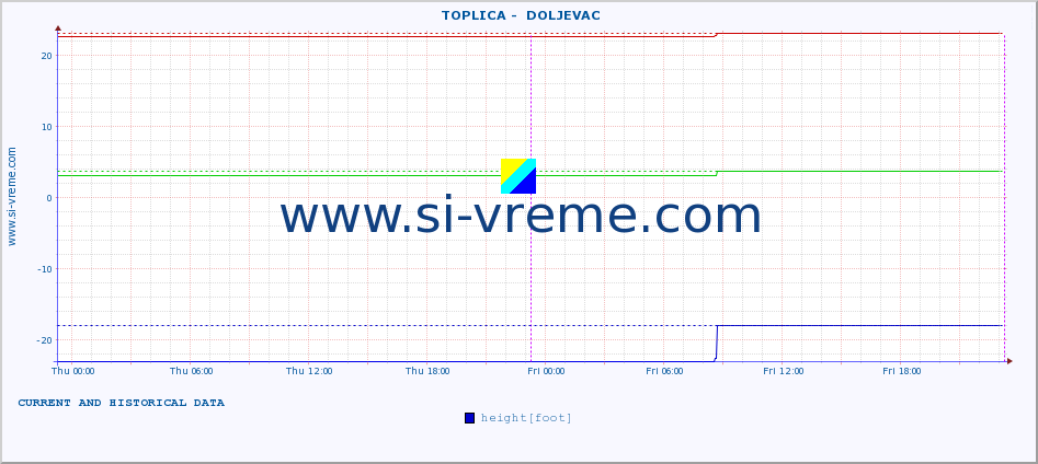  ::  TOPLICA -  DOLJEVAC :: height |  |  :: last two days / 5 minutes.