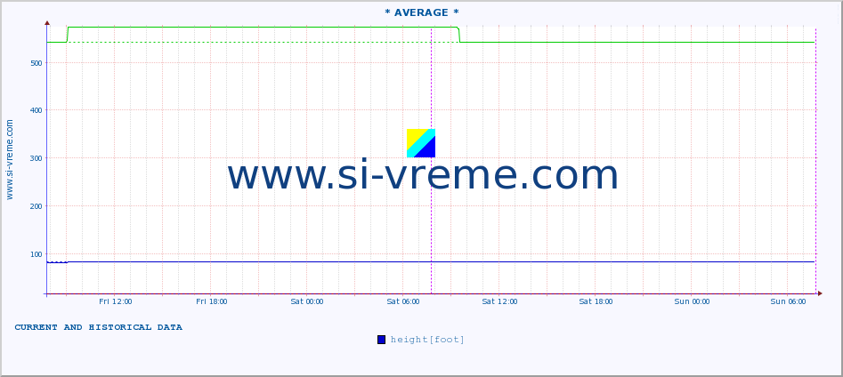  ::  VELIKA MORAVA -  BAGRDAN ** :: height |  |  :: last two days / 5 minutes.