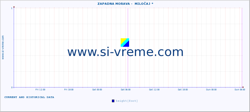  ::  ZAPADNA MORAVA -  MILOČAJ * :: height |  |  :: last two days / 5 minutes.