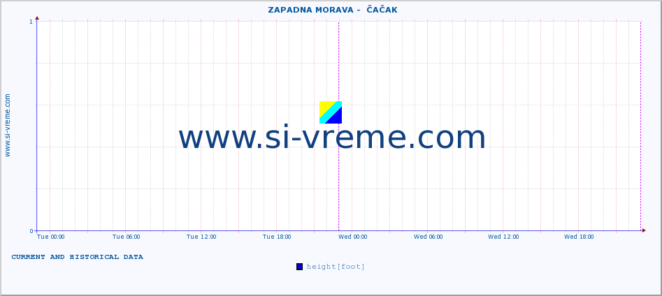  ::  ZAPADNA MORAVA -  ČAČAK :: height |  |  :: last two days / 5 minutes.