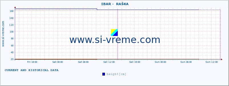  ::  IBAR -  RAŠKA :: height |  |  :: last two days / 5 minutes.