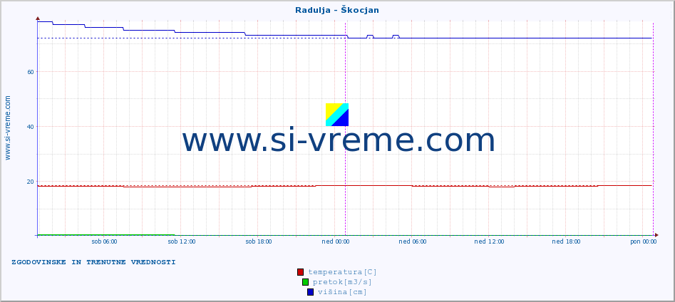 POVPREČJE :: Radulja - Škocjan :: temperatura | pretok | višina :: zadnja dva dni / 5 minut.