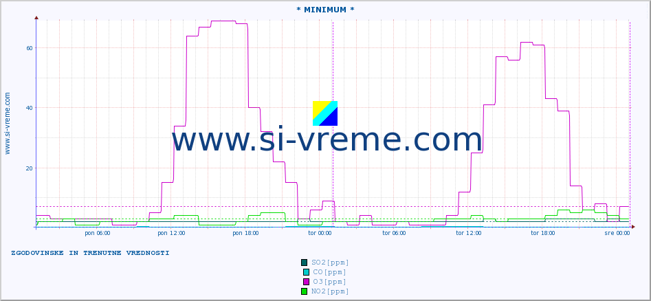 POVPREČJE :: * MINIMUM * :: SO2 | CO | O3 | NO2 :: zadnja dva dni / 5 minut.