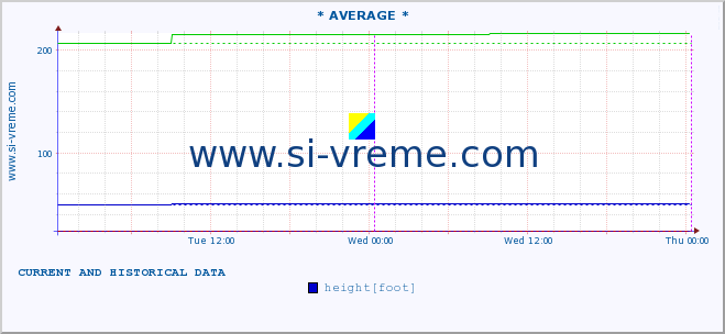  :: * AVERAGE * :: height |  |  :: last two days / 5 minutes.