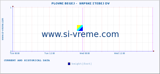  ::  PLOVNI BEGEJ -  SRPSKI ITEBEJ DV :: height |  |  :: last two days / 5 minutes.