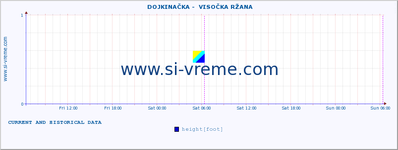  ::  DOJKINAČKA -  VISOČKA RŽANA :: height |  |  :: last two days / 5 minutes.