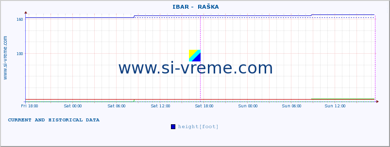  ::  IBAR -  RAŠKA :: height |  |  :: last two days / 5 minutes.