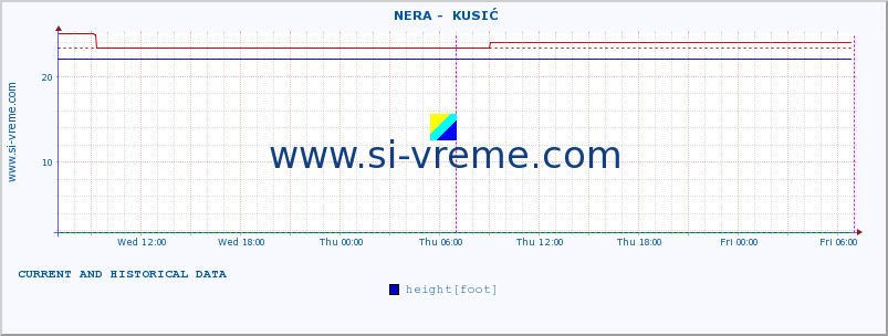  ::  NERA -  KUSIĆ :: height |  |  :: last two days / 5 minutes.