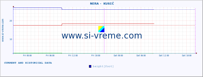  ::  NERA -  KUSIĆ :: height |  |  :: last two days / 5 minutes.