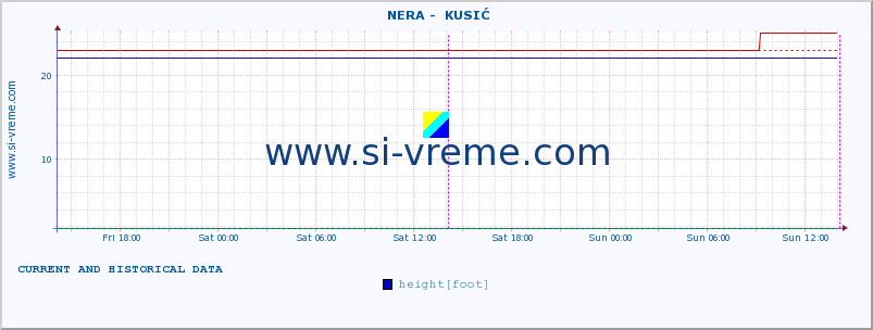  ::  NERA -  KUSIĆ :: height |  |  :: last two days / 5 minutes.