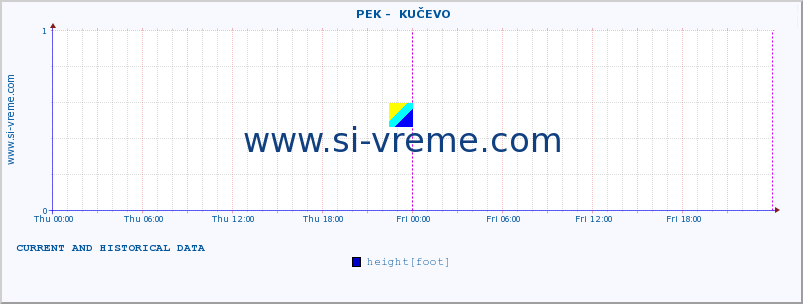  ::  PEK -  KUČEVO :: height |  |  :: last two days / 5 minutes.