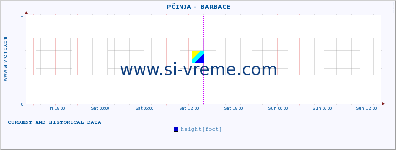  ::  PČINJA -  BARBACE :: height |  |  :: last two days / 5 minutes.