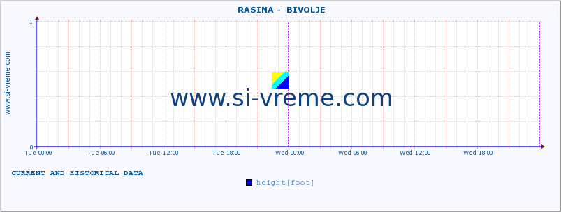  ::  RASINA -  BIVOLJE :: height |  |  :: last two days / 5 minutes.