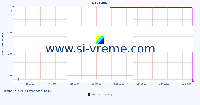  :: * MINIMUM* :: height |  |  :: last two days / 5 minutes.